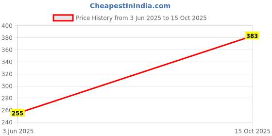 flipkart.com devdox Glass Sauce Bowl 10 ml Soogo B - Chutney Bowl Set of 12 pcs 10 ml devdox Price History Graph from 3 Jun 2025 to 15 Oct 2025