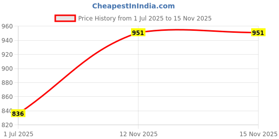 flipkart.com devdox Melamine Square Serving Tray Set, White, Pack of 3 Pcs. (Small, Medium, Large) (Black Design) Tray devdox Price History Graph from 1 Jul 2025 to 15 Nov 2025