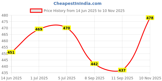 flipkart.com devdox (Pack of 2) Glass with Premium Handle-500 ml (Set of 2) Mug (500 ml, Glass, White) Glass Set Water/Juice Glass devdox Price History Graph from 14 Jun 2025 to 10 Nov 2025