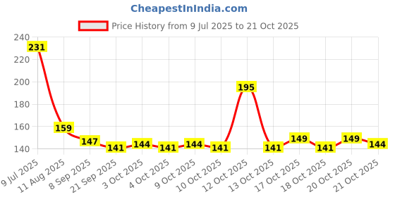 flipkart.com devdox ( Pack of 2) Silicone Star Bathroom Hair Catcher, (Multicolor) Hair Wash Basin devdox Price History Graph from 9 Jul 2025 to 21 Oct 2025