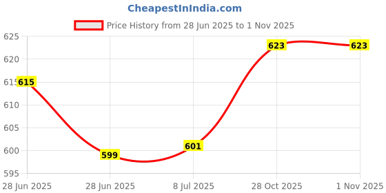 flipkart.com devdox (Pack of 3) Coffee Mug, Juice Beer Mug. Italian Premium Glass Beer Mugs with Handle 3 PC Glass Set Beer Mug devdox Price History Graph from 28 Jun 2025 to 1 Nov 2025