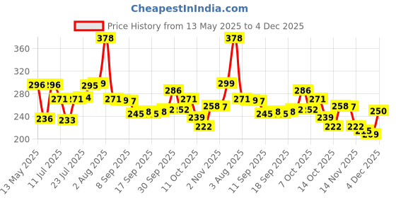flipkart.com devdox Salt & Pepper Set Glass devdox Price History Graph from 13 May 2025 to 4 Dec 2025