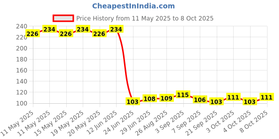 flipkart.com devdox Silicone Star Shaped Sink Filter Sink Plug (Multicolour; Set of 4) Sink Plug Sink Plug devdox Price History Graph from 11 May 2025 to 8 Oct 2025