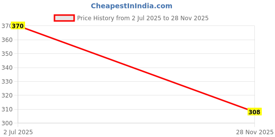 flipkart.com deve herbes Pure Castor Oil (Ricinus communis) 100% _Natural Therapeutic Grade Cold Pressed deve herbes Price History Graph from 2 Jul 2025 to 28 Nov 2025