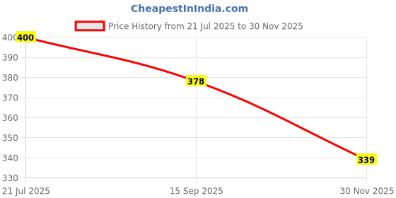 flipkart.com deve herbes Pure Castor Oil (Ricinus communis) 100% -Natural Therapeutic Grade Cold Pressed deve herbes Price History Graph from 21 Jul 2025 to 30 Nov 2025