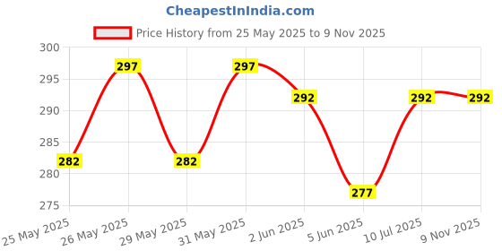 flipkart.com deve herbes Pure Rosehip Oil 15ml- Rosa Rubiginosa deve herbes Price History Graph from 25 May 2025 to 7 Nov 2025