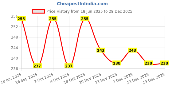 flipkart.com deve herbes Under Eye Serum - Blend of German Chamomile, Coffee, Sandalwood, Rose Geranium, French Lavender, Fennel Seed Essential Oils in Gurbandi Almond Oil deve herbes Price History Graph from 18 Jun 2025 to 29 Dec 2025