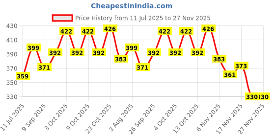 flipkart.com develixir natural cosmetics Boy baby Bath powder : for skin lightening, even tone packed with rose, Licorice arjuna, green grams, red & white sandal wood, vetiver, & Ayurvedic herbs extracts develixir natural cosmetics Price History Graph from 11 Jul 2025 to 27 Nov 2025