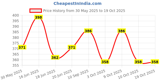 flipkart.com develo Electrolyte drink with ors for instant energy powder Energy Drink develo Price History Graph from 30 May 2025 to 18 Oct 2025