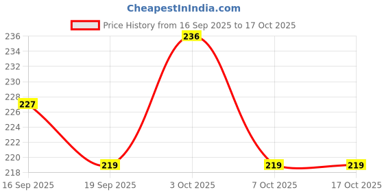 flipkart.com nafhotoz Development Educational Toys for Baby and Toddler nafhotoz Price History Graph from 16 Sep 2025 to 16 Oct 2025