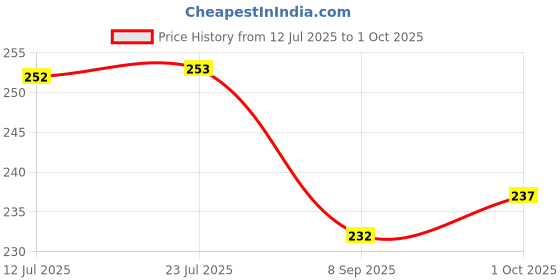 flipkart.com deveraux aqua Diffuser Set deveraux Price History Graph from 12 Jul 2025 to 1 Oct 2025