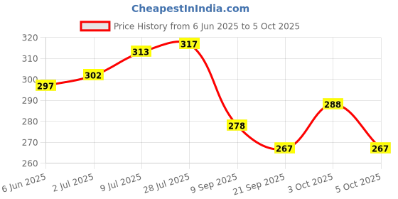 flipkart.com deveraux aqua, sandal Diffuser Set deveraux Price History Graph from 6 Jun 2025 to 5 Oct 2025