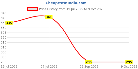 flipkart.com deveraux Green Tea Diffuser Set deveraux Price History Graph from 19 Jul 2025 to 8 Oct 2025