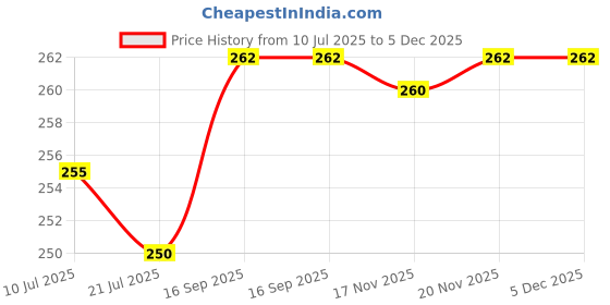 flipkart.com deveraux Jasmine Aroma Oil deveraux Price History Graph from 10 Jul 2025 to 5 Dec 2025
