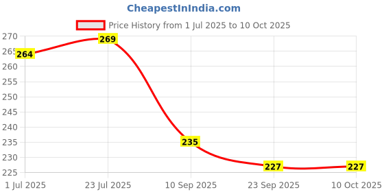 flipkart.com deveraux jasmine Diffuser Set deveraux Price History Graph from 1 Jul 2025 to 9 Oct 2025