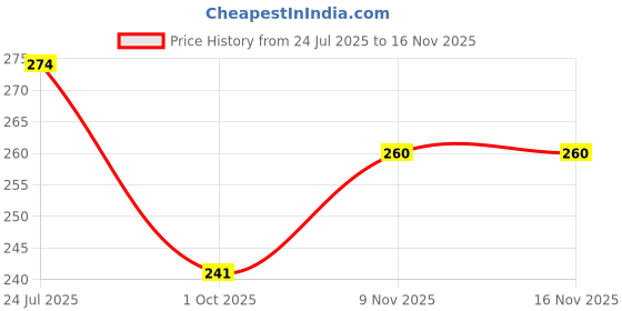flipkart.com deveraux jasmine Diffuser Set deveraux Price History Graph from 24 Jul 2025 to 15 Nov 2025