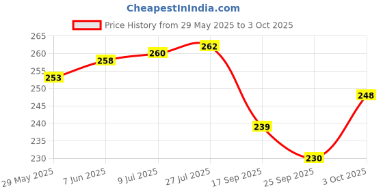 flipkart.com deveraux Lavender Diffuser Set deveraux Price History Graph from 29 May 2025 to 3 Oct 2025