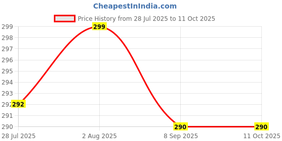 flipkart.com deveraux LAVENDER, LEMON GRASS Diffuser deveraux Price History Graph from 28 Jul 2025 to 11 Oct 2025