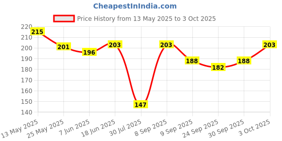 flipkart.com deveraux Lavender, Lemon grass Diffuser Set deveraux Price History Graph from 13 May 2025 to 3 Oct 2025