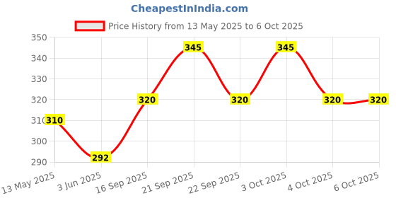 flipkart.com deveraux LAVENDER, LEMON GRASS Diffuser Set deveraux Price History Graph from 13 May 2025 to 4 Oct 2025