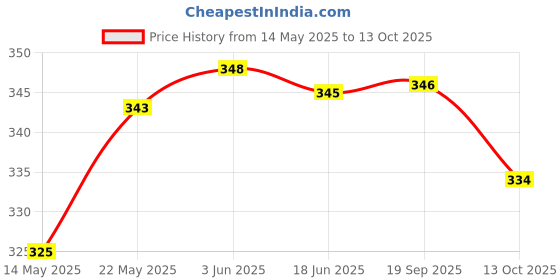 flipkart.com deveraux Lavender, lemon grass Diffuser Set deveraux Price History Graph from 14 May 2025 to 13 Oct 2025