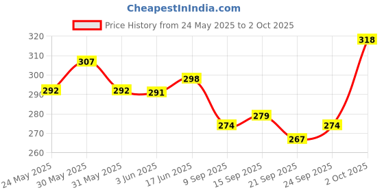 flipkart.com deveraux LAVENDER, LEMON GRASS Diffuser Set deveraux Price History Graph from 24 May 2025 to 2 Oct 2025
