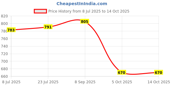 flipkart.com deveraux lemon grass Aroma Oil, Diffuser deveraux Price History Graph from 8 Jul 2025 to 14 Oct 2025