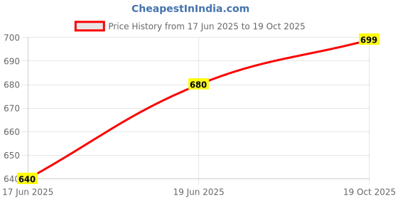 flipkart.com deveraux lemon grass Aroma Oil, Diffuser deveraux Price History Graph from 17 Jun 2025 to 19 Oct 2025