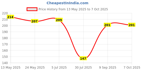 flipkart.com deveraux LEMON GRASS, LAVENDER Aroma Oil, Diffuser, Diffuser Set, Refill deveraux Price History Graph from 13 May 2025 to 6 Oct 2025