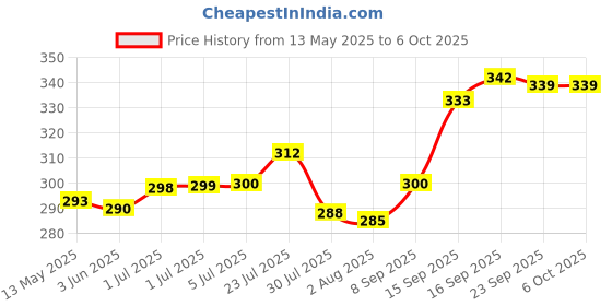 flipkart.com deveraux lemon grass, LAVENDER Diffuser, Diffuser Set, Aroma Oil deveraux Price History Graph from 13 May 2025 to 5 Oct 2025