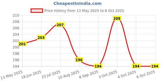 flipkart.com deveraux lemon grass, lavender Diffuser Set deveraux Price History Graph from 13 May 2025 to 6 Oct 2025