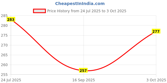 flipkart.com deveraux mandarin Diffuser Set deveraux Price History Graph from 24 Jul 2025 to 3 Oct 2025