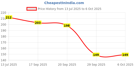 flipkart.com deveraux ocean Breeze Diffuser Set deveraux Price History Graph from 13 Jul 2025 to 6 Oct 2025