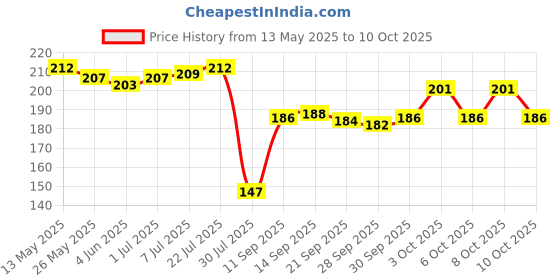 flipkart.com deveraux Rose, Jasmine Diffuser Set deveraux Price History Graph from 13 May 2025 to 8 Oct 2025