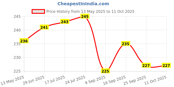flipkart.com deveraux sandalwood Diffuser Set deveraux Price History Graph from 13 May 2025 to 10 Oct 2025