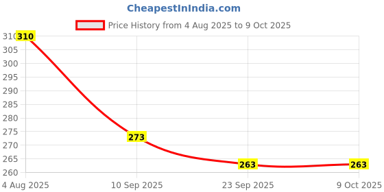 flipkart.com deveraux sandalwood Diffuser Set deveraux Price History Graph from 4 Aug 2025 to 9 Oct 2025