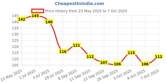 flipkart.com deveraux White Tea Diffuser Set deveraux Price History Graph from 23 May 2025 to 7 Oct 2025
