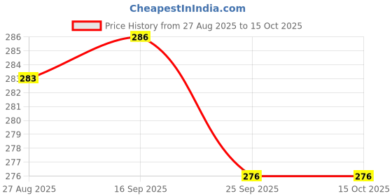 flipkart.com deveraux White Tea Diffuser Set deveraux Price History Graph from 27 Aug 2025 to 15 Oct 2025