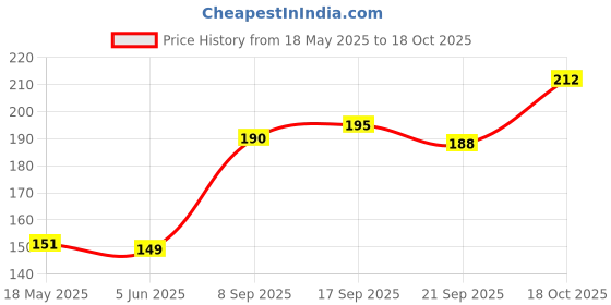 flipkart.com deveraux whitepillarcandle Candle deveraux Price History Graph from 18 May 2025 to 18 Oct 2025