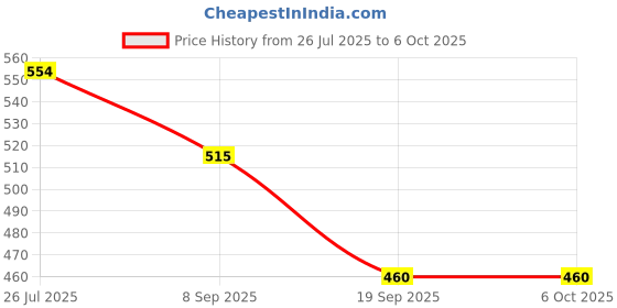 flipkart.com devew Airbus Plane with music devew Price History Graph from 26 Jul 2025 to 6 Oct 2025