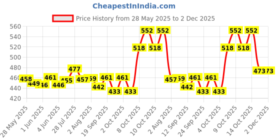 flipkart.com devew Non Magnetic Melamine 1.5x 2Ft Double sided Non Magnetic Writing boards1.5x 2Ft(white& green) Whiteboards devew Price History Graph from 28 May 2025 to 2 Dec 2025