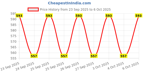 flipkart.com devew Non Magnetic Melamine 2x2 ft whiteboard one Side White Marker and Back Side Chalk Board with Duster Marker Chalk White, Green board/STUDYBOARD With One Non-Magnetic Duster and One Marker Whiteboards and Duster Combos devew Price History Graph from 23 Sep 2025 to 6 Oct 2025