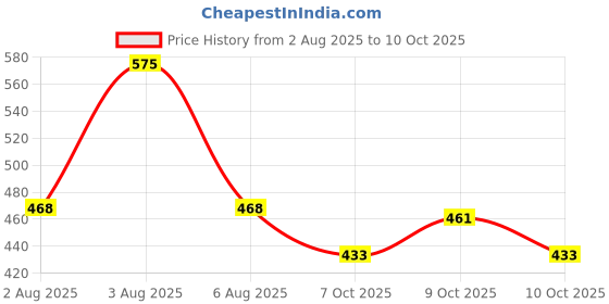 flipkart.com devew Non Magnetic Melamine Whiteboard 1.5x2 feet Double Sided White Board and Chalk Board one Side White Marker and Reverse Side Chalk Board Surface Whiteboards devew Price History Graph from 2 Aug 2025 to 10 Oct 2025