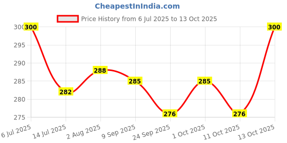 flipkart.com devew Non Magnetic Plastic Melamine 1x2 ft Non-Magnetic Whiteboard (Slate)|For Home,Kids|One Side Whiteboard Surface and Other Side Green Chalk Board Surface| Whiteboards devew Price History Graph from 6 Jul 2025 to 13 Oct 2025