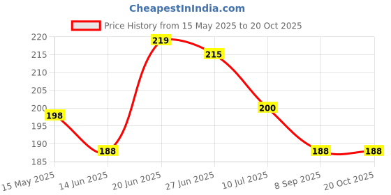 flipkart.com devew Premium Quality Bathroom Corner Unbreakable Plastic 3in1 Trangle ABS Tray Acrylic Wall Shelf devew Price History Graph from 15 May 2025 to 19 Oct 2025