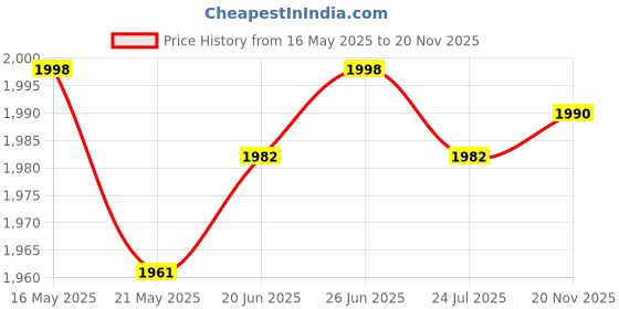 flipkart.com devganga Folding Peddler with Electronic Display Exercise Bike ,Mini Pedal Exerciser Mini Pedal Exerciser Cycle devganga Price History Graph from 16 May 2025 to 20 Nov 2025