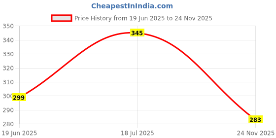 flipkart.com DEVGANGA Led Light Speaker With Great Sound 5 W Bluetooth Speaker Smart Bulb Price History Graph from 19 Jun 2025 to 24 Nov 2025