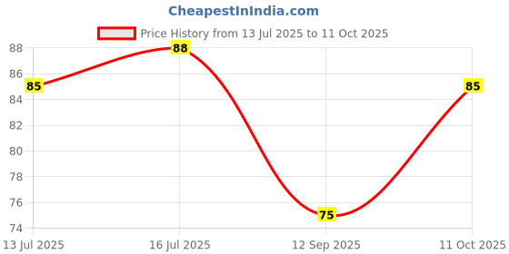 flipkart.com devgrah Chandan Dhoop Cones For pooja 100gm I Sandalwood Fragrance I Handmade Dhoop | Sandal Dhoop devgrah Price History Graph from 13 Jul 2025 to 11 Oct 2025