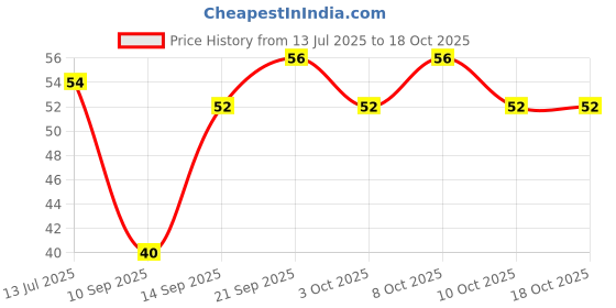 flipkart.com devgrah Luxury Chandan Dhoop Cone (PACK OF 30) Charcoalfree | Dhoop For Pooja | Incense Sandal Dhoop devgrah Price History Graph from 13 Jul 2025 to 18 Oct 2025