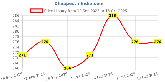 flipkart.com DEVHEART FULL FACE Price History Graph from 19 Sep 2025 to 13 Oct 2025